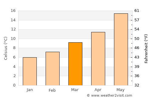 Hellín average temperature in March