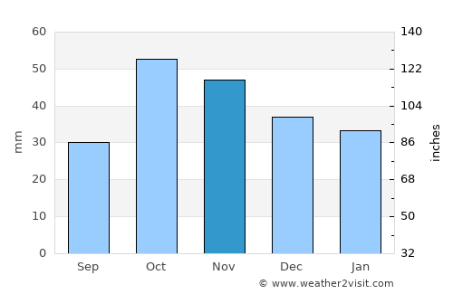 Hellín average rain in November