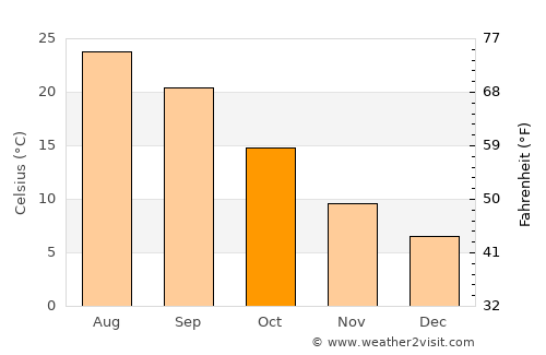 Hellín average temperature in October