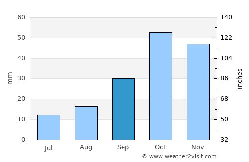 Hellín average rain in September