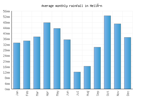 Hellín monthly rainfall chart (mm)