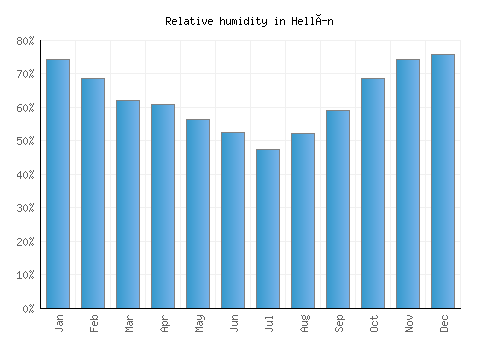 Hellín relative humidity averages