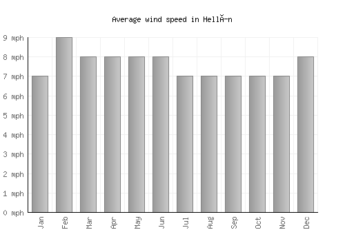 Hellín average winspeed by month (mph)