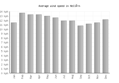 Hellín average winspeed by month (km/h)