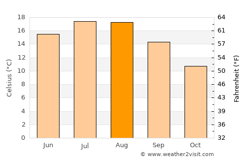 Helmond average temperature in August