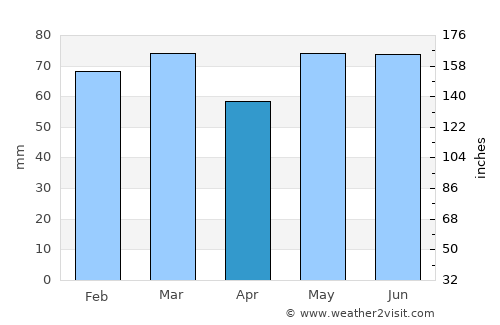 Helmsange average rain in April