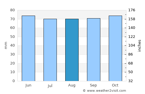 Helmsange average rain in August
