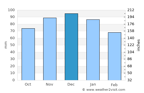 Helmsange average rain in December