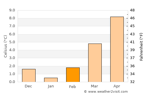 Helmsange average temperature in February