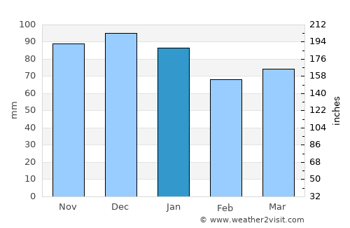 Helmsange average rain in January