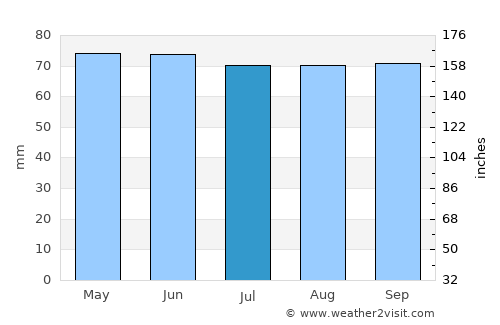 Helmsange average rain in July
