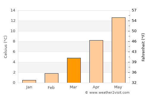 Helmsange average temperature in March