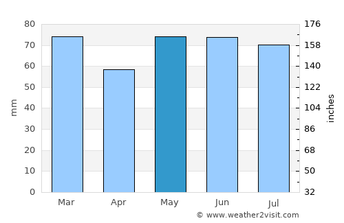 Helmsange average rain in May