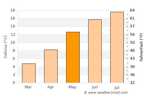 Helmsange average temperature in May