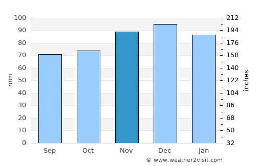 Helmsange average rain in November