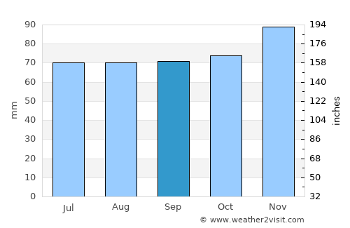Helmsange average rain in September