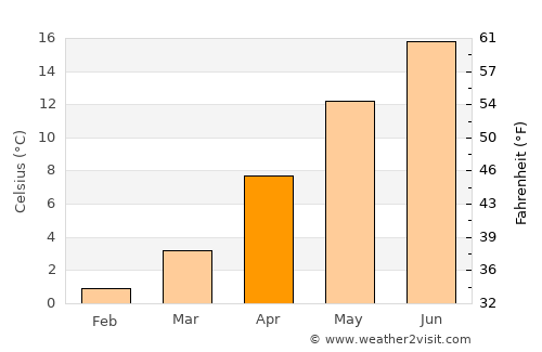 Helmstedt average temperature in April