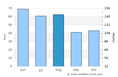 Helmstedt average rain in August