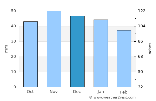 Helmstedt average rain in December