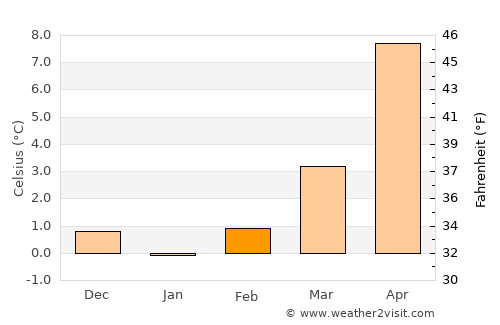 Helmstedt average temperature in February