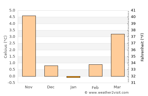 Helmstedt average temperature in January