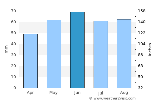 Helmstedt average rain in June