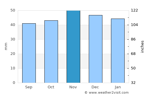 Helmstedt average rain in November