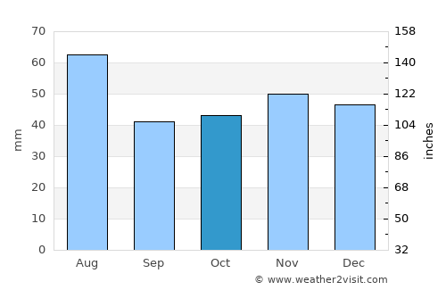 Helmstedt average rain in October