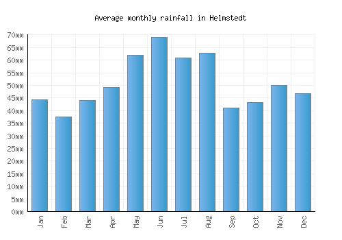 Helmstedt monthly rainfall chart (mm)