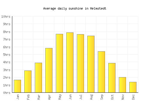 Helmstedt average daily sunshine chart