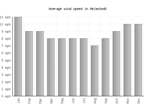 Helmstedt average winspeed by month (mph)