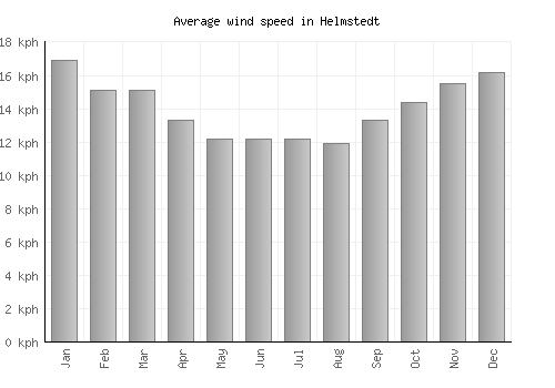 Helmstedt average winspeed by month (km/h)