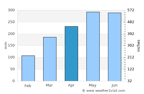 Helong average rain in April