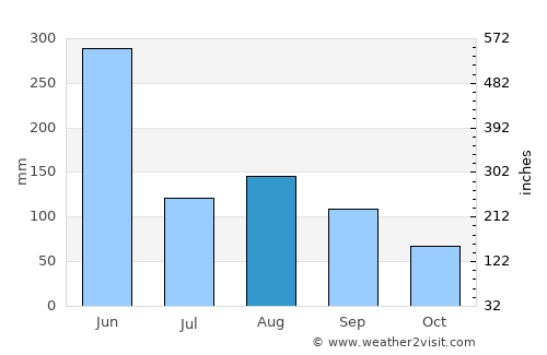 Helong average rain in August