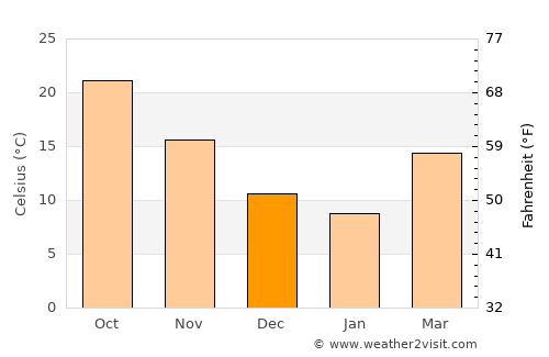 Helong average temperature in December
