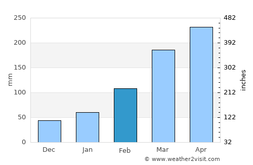 Helong average rain in February