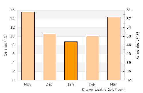 Helong average temperature in January