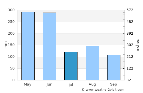 Helong average rain in July
