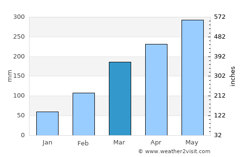 Helong average rain in March