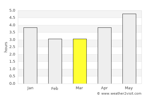 Helong average rain in March