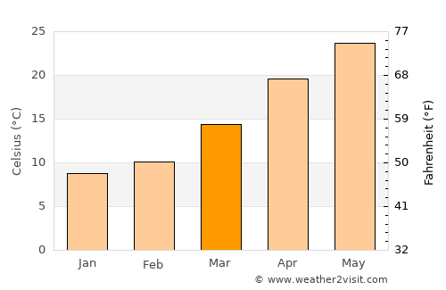 Helong average temperature in March