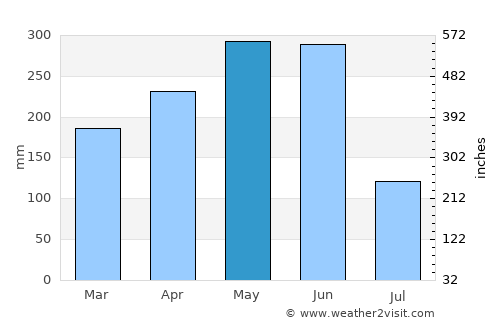 Helong average rain in May