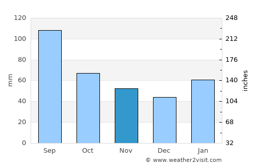 Helong average rain in November