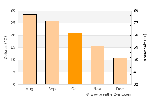 Helong average temperature in October