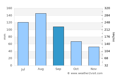 Helong average rain in September