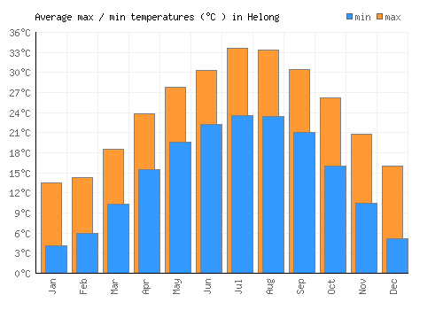 Helong average minimum / maximum temperatures (Celsius)