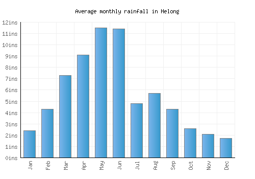 Helong monthly rainfall chart (inches)