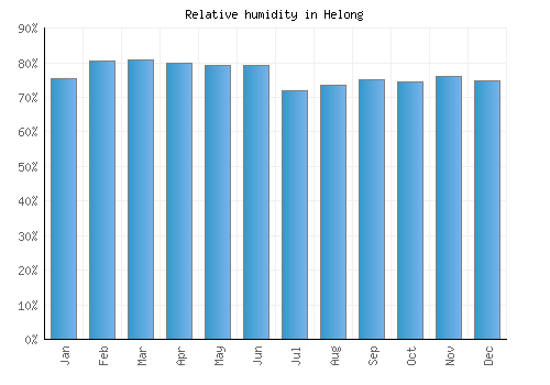 Helong relative humidity averages