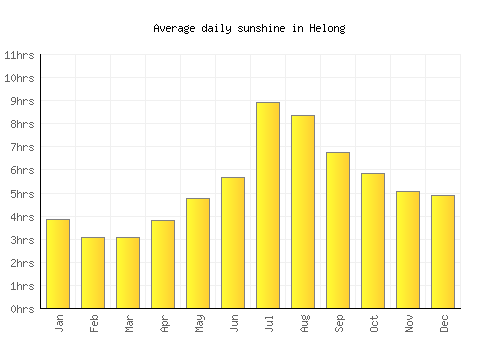 Helong average daily sunshine chart