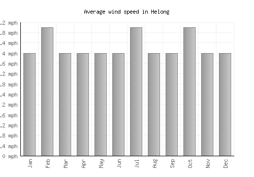 Helong average winspeed by month (mph)